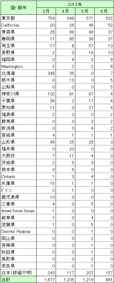 国・都市別PV数