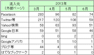 流入元別PV数(外部ページ)