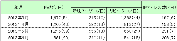 PV数・IPアドレス数