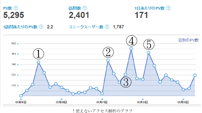 アクセス解析