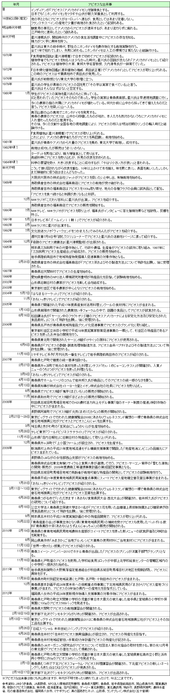アピオスの歴史