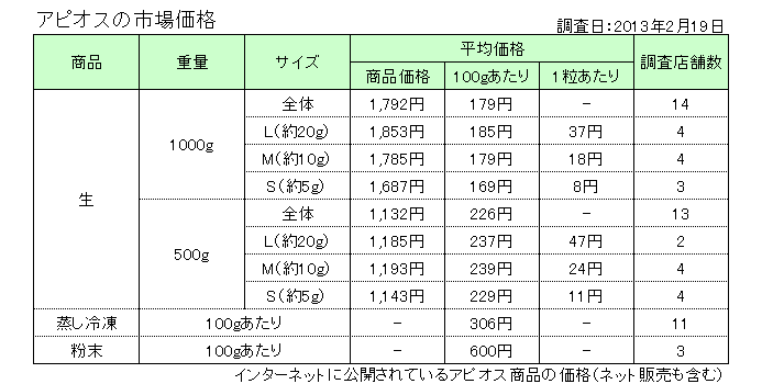 アピオスの価格