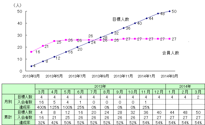 会員人数目標と達成状況。 会員人数目標と達成状況。