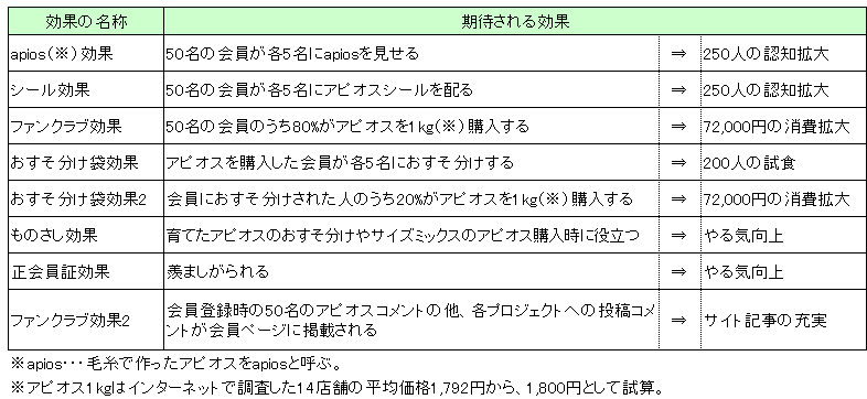 アピオスファンクラブ効果