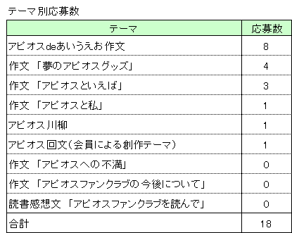 テーマ別応募数。