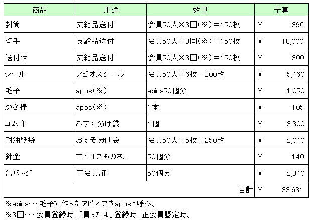 アピオスファンクラブ予算
